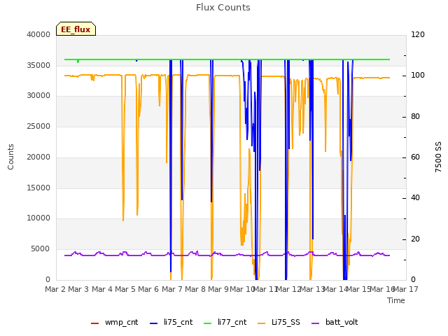 plot of Flux Counts