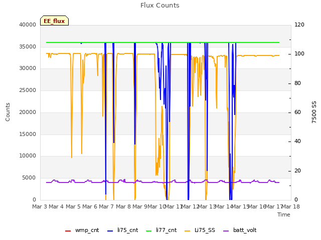 plot of Flux Counts