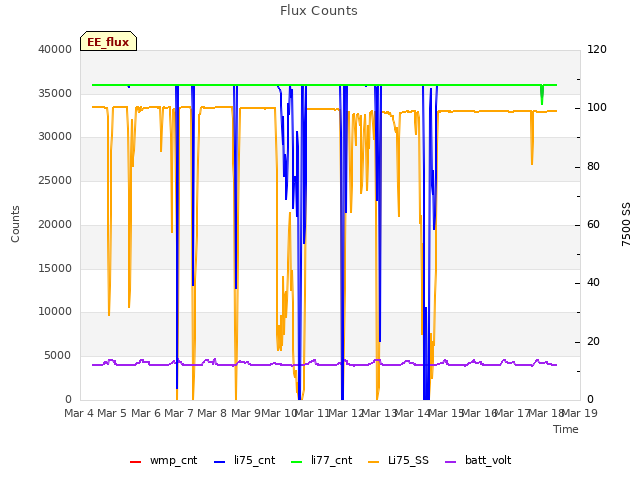 plot of Flux Counts