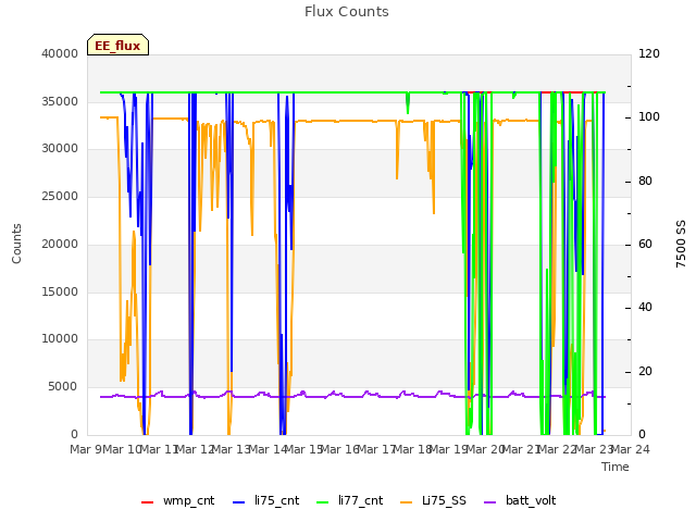 plot of Flux Counts