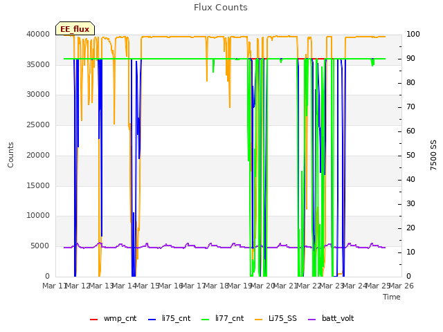 plot of Flux Counts