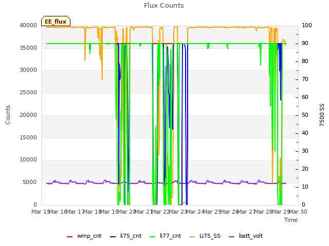 plot of Flux Counts