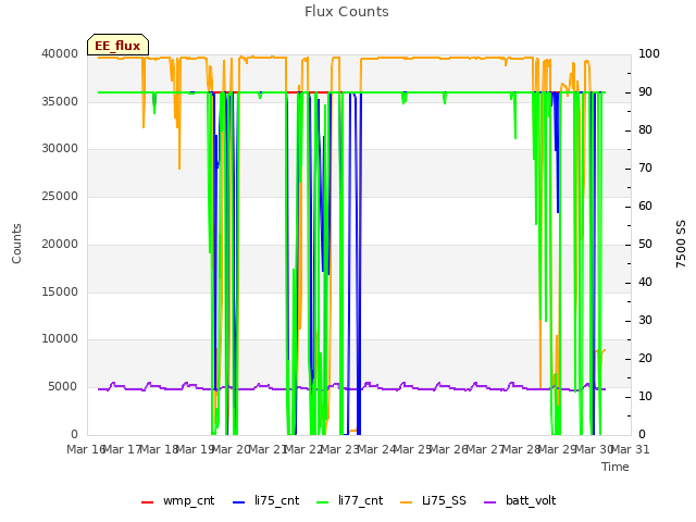 plot of Flux Counts