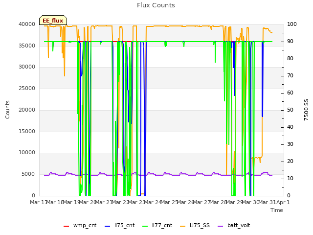 plot of Flux Counts