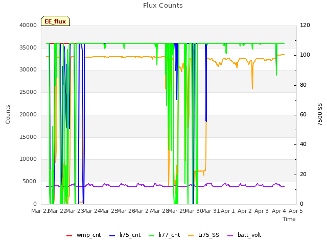 plot of Flux Counts