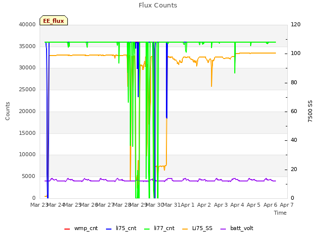 plot of Flux Counts