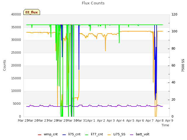 plot of Flux Counts