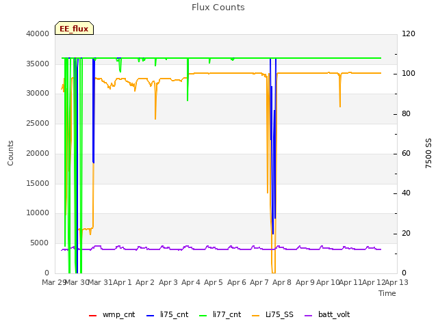 plot of Flux Counts