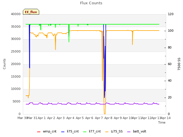 plot of Flux Counts