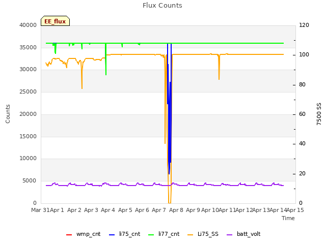 plot of Flux Counts