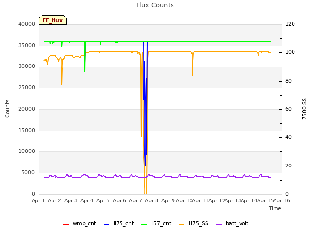 plot of Flux Counts