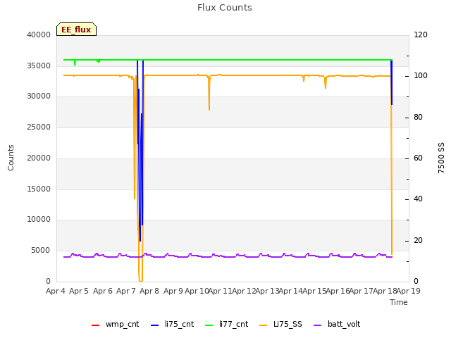 plot of Flux Counts