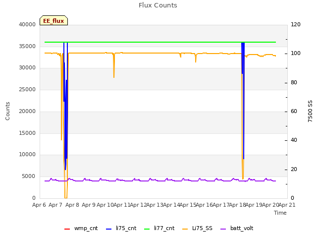 plot of Flux Counts