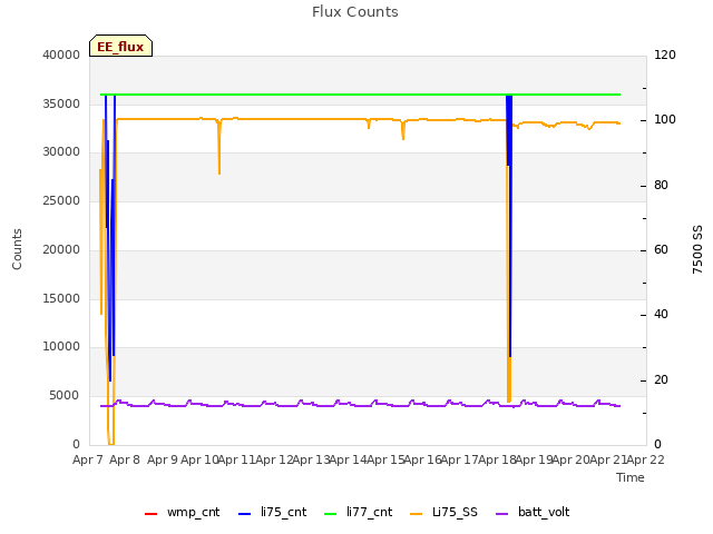 plot of Flux Counts