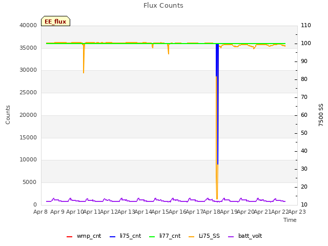 plot of Flux Counts