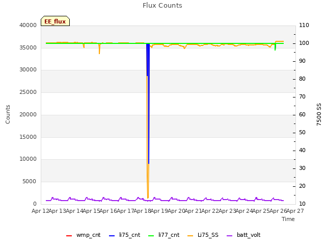 plot of Flux Counts