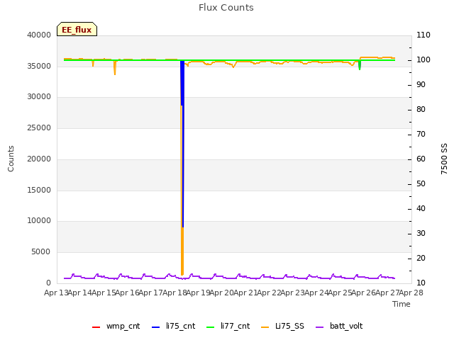 plot of Flux Counts