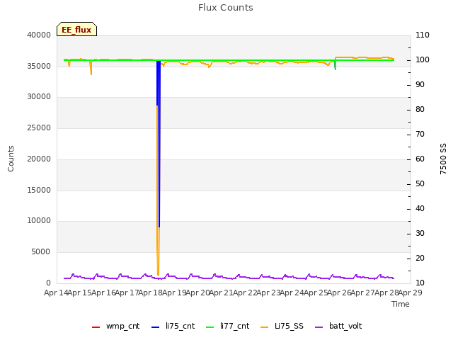 plot of Flux Counts