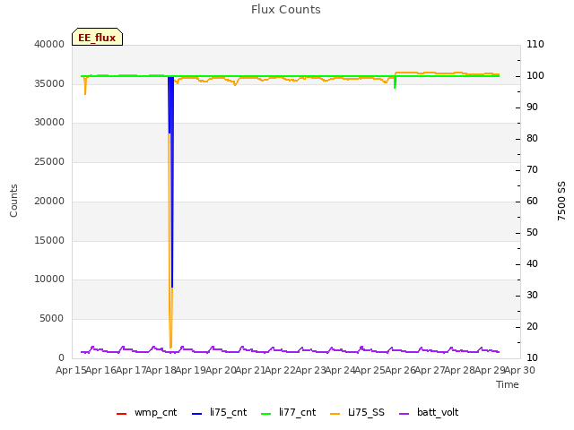 plot of Flux Counts