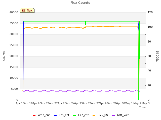 plot of Flux Counts
