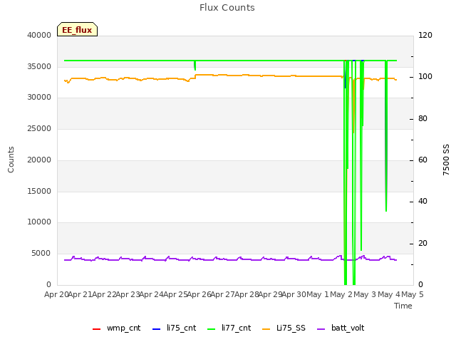 plot of Flux Counts