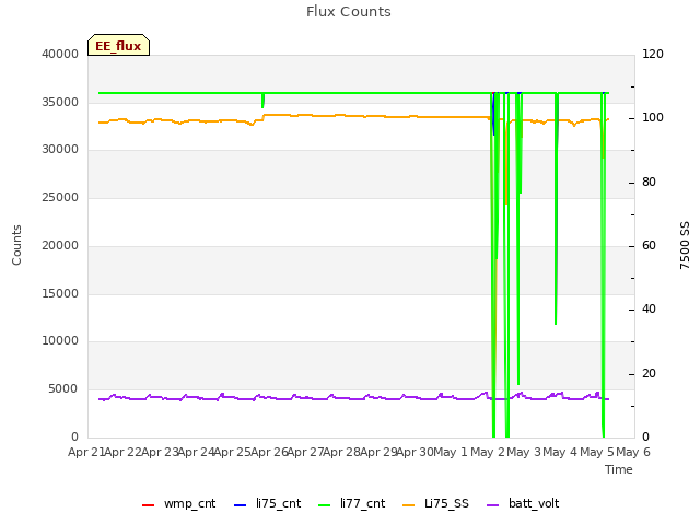 plot of Flux Counts