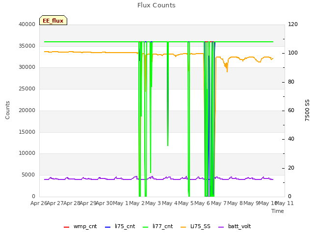 plot of Flux Counts