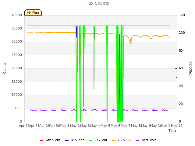 plot of Flux Counts