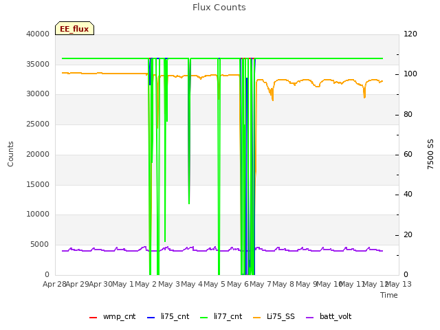 plot of Flux Counts