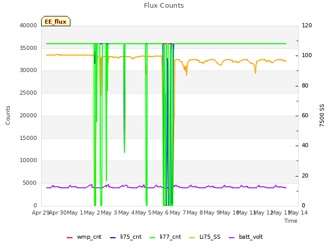 plot of Flux Counts