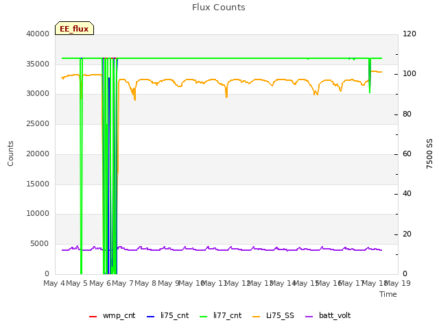 plot of Flux Counts