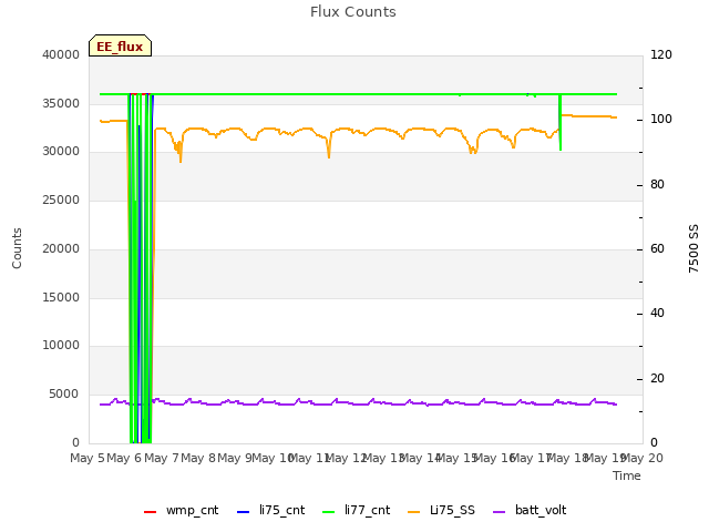 plot of Flux Counts