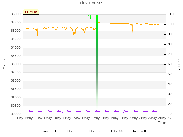 plot of Flux Counts