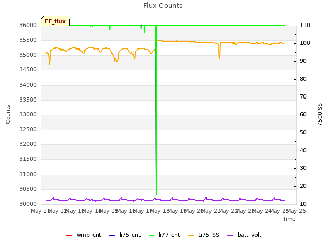 plot of Flux Counts