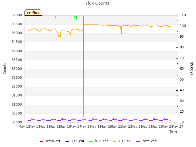 plot of Flux Counts