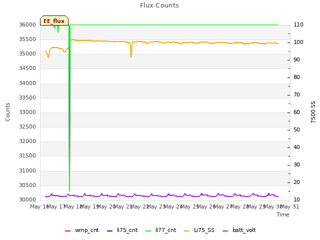 plot of Flux Counts