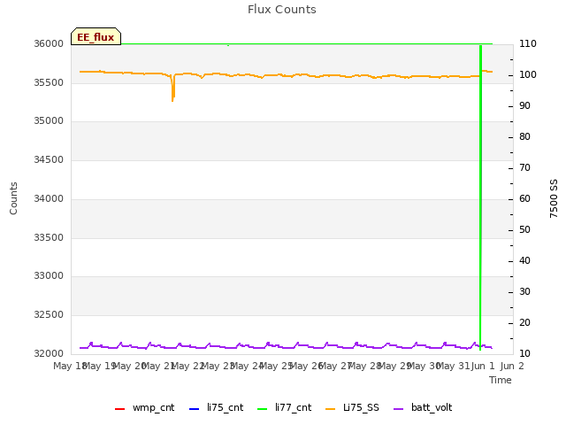 plot of Flux Counts