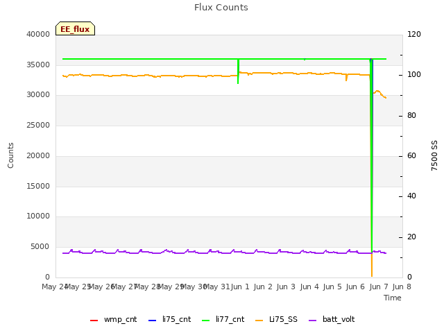 plot of Flux Counts