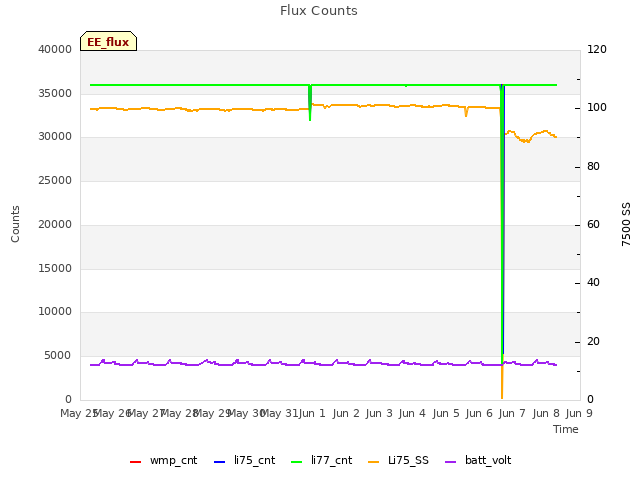 plot of Flux Counts