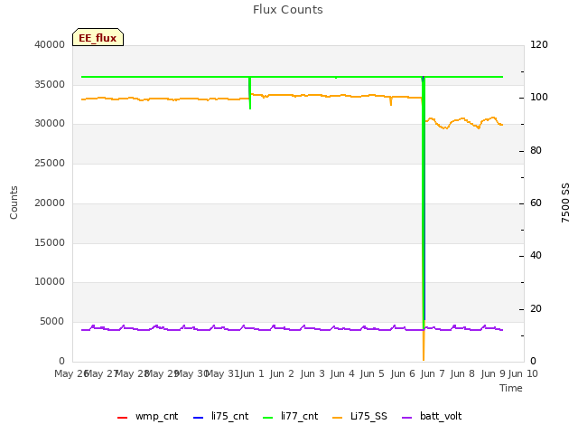 plot of Flux Counts