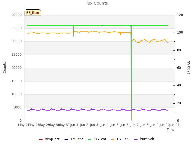 plot of Flux Counts