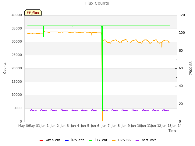 plot of Flux Counts