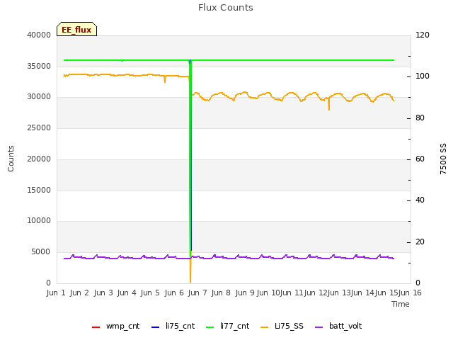 plot of Flux Counts