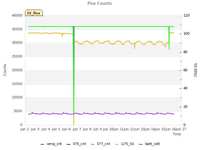 plot of Flux Counts