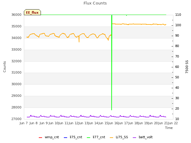 plot of Flux Counts