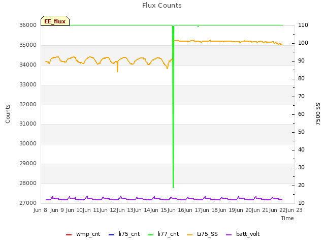 plot of Flux Counts