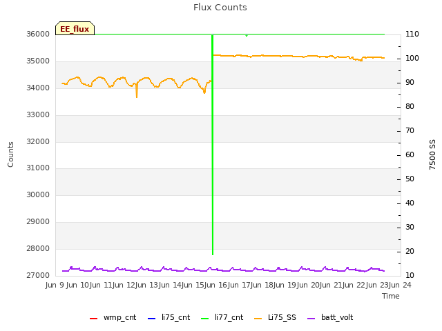 plot of Flux Counts