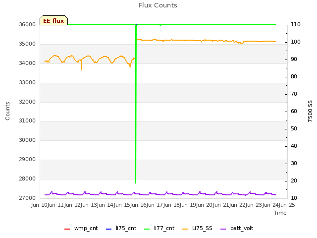 plot of Flux Counts