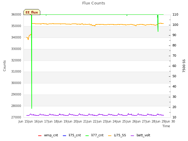 plot of Flux Counts