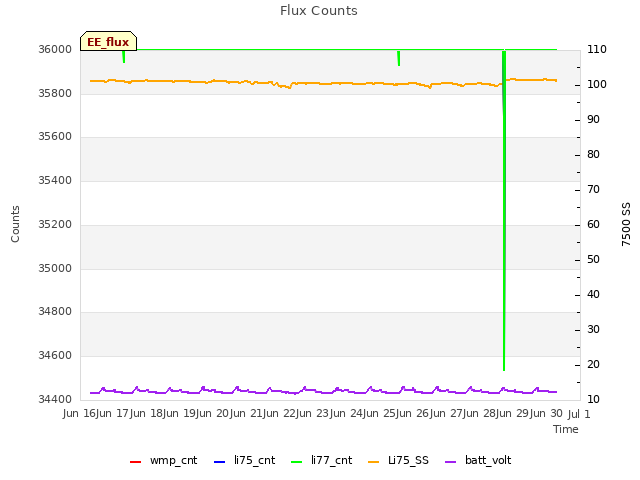 plot of Flux Counts